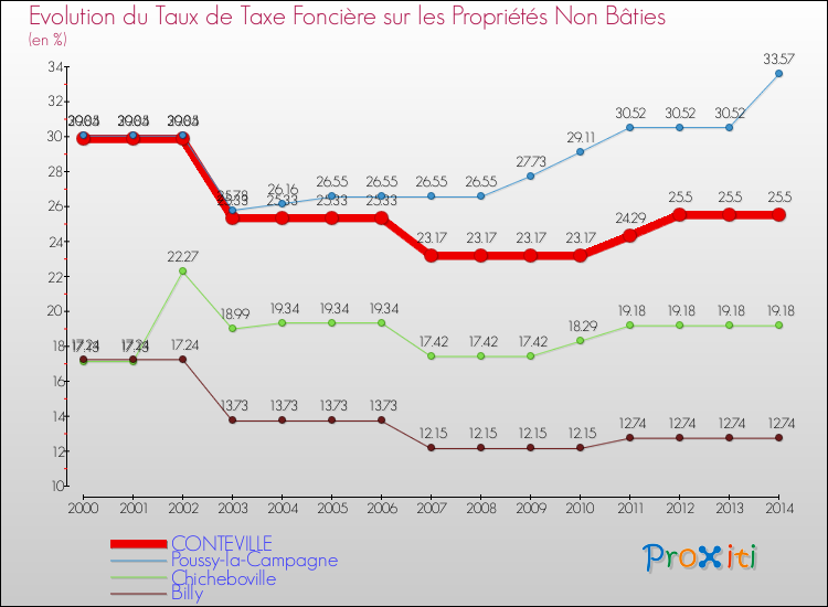 Evolution du taux de la taxe foncière sur les immeubles et terrains non batis pour CONTEVILLE et les communes proches de 2000 à 2014 Comparaison des taux de la taxe foncière sur les immeubles et terrains non batis pour CONTEVILLE et les communes voisines de 2000 à 2014