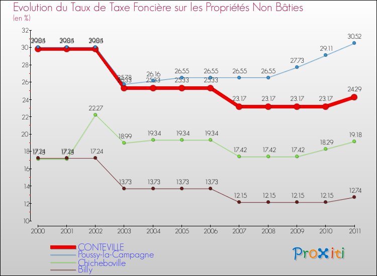 Evolution du taux de la taxe foncière sur les immeubles et terrains non batis pour CONTEVILLE et les communes proches Comparaison des taux de la taxe foncière sur les immeubles et terrains non batis pour CONTEVILLE et les communes voisines