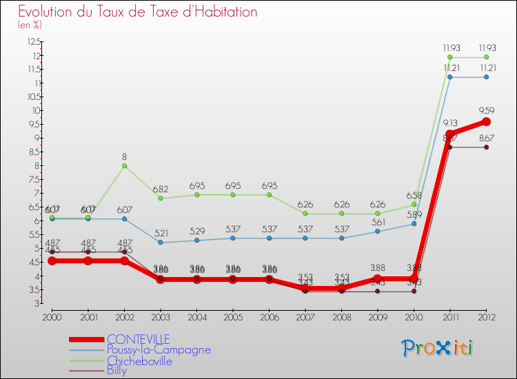 Evolution du taux de la taxe d'habitation pour CONTEVILLE et les communes proches Comparaison des taux de la taxe d'habitation pour CONTEVILLE et les communes voisines