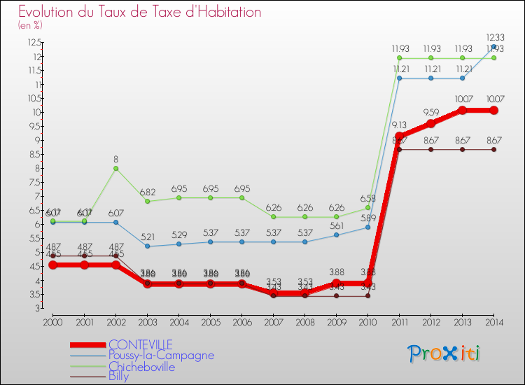 Evolution du taux de la taxe d'habitation pour CONTEVILLE et les communes proches de 2000 à 2014 Comparaison des taux de la taxe d'habitation pour CONTEVILLE et les communes voisines de 2000 à 2014