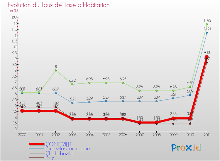 Evolution du taux de la taxe d'habitation pour CONTEVILLE et les communes proches Comparaison des taux de la taxe d'habitation pour CONTEVILLE et les communes voisines