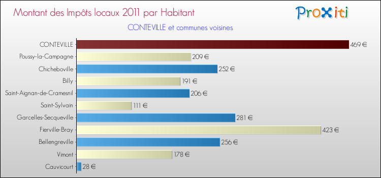 Montant des impôts locaux par Habitant pour CONTEVILLE et les communes proches Comparaison des impôts locaux par habitant pour CONTEVILLE et les communes voisines