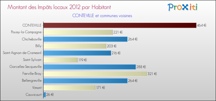 Montant des impôts locaux par Habitant pour CONTEVILLE et les communes proches Comparaison des impôts locaux par habitant pour CONTEVILLE et les communes voisines