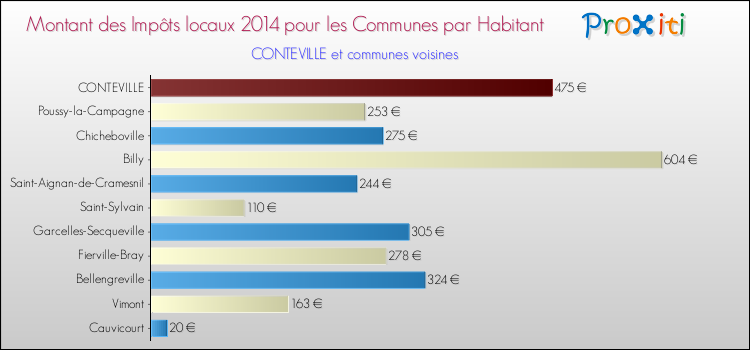 Montant des impôts locaux par Habitant pour CONTEVILLE et les communes proches en 2014 Comparaison des impôts locaux par habitant pour CONTEVILLE et les communes voisines en 2014