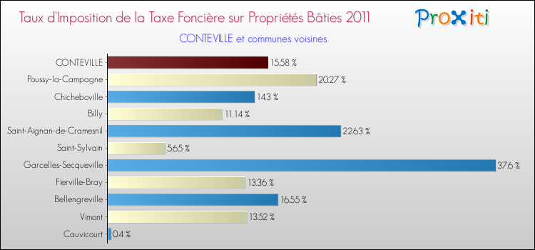 Taux d'imposition de la taxe foncière sur le bati 2011 pour CONTEVILLE et les communes proches Comparaison des taux d'imposition de la taxe foncière sur le bati 2011 pour CONTEVILLE et les communes voisines