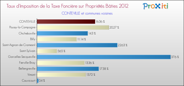Taux d'imposition de la taxe foncière sur le bati 2012 pour CONTEVILLE et les communes proches Comparaison des taux d'imposition de la taxe foncière sur le bati 2012 pour CONTEVILLE et les communes voisines