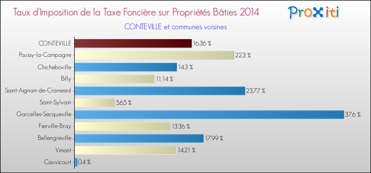 Taux d'imposition de la taxe foncière sur le bati 2014 pour CONTEVILLE et les communes proches Comparaison des taux d'imposition de la taxe foncière sur le bati 2014 pour CONTEVILLE et les communes voisines