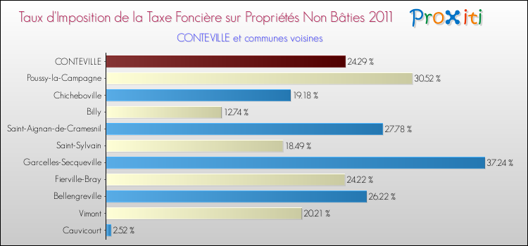 Taux d'imposition de la taxe foncière sur les immeubles et terrains non batis 2011 pour CONTEVILLE et les communes proches Comparaison des taux d'imposition de la taxe foncière sur les immeubles et terrains non batis 2011 pour CONTEVILLE et les communes voisines