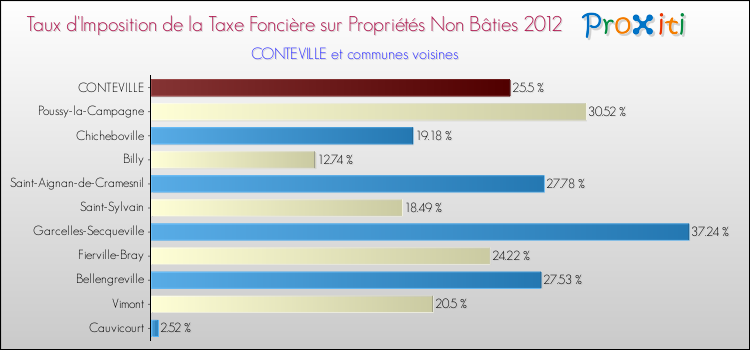 Taux d'imposition de la taxe foncière sur les immeubles et terrains non batis 2012 pour CONTEVILLE et les communes proches Comparaison des taux d'imposition de la taxe foncière sur les immeubles et terrains non batis 2012 pour CONTEVILLE et les communes voisines
