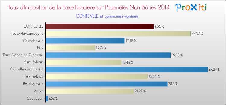 Taux d'imposition de la taxe foncière sur les immeubles et terrains non batis 2014 pour CONTEVILLE et les communes proches Comparaison des taux d'imposition de la taxe foncière sur les immeubles et terrains non batis 2014 pour CONTEVILLE et les communes voisines