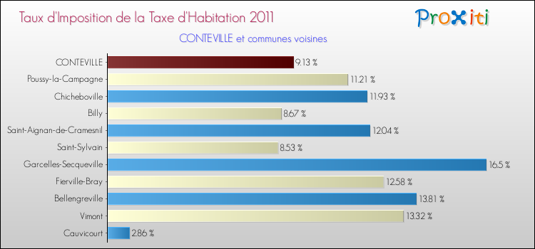 Taux d'imposition de la taxe d'habitation 2011 pour CONTEVILLE et les communes proches Comparaison des taux d'imposition de la taxe d'habitation 2011 pour CONTEVILLE et les communes voisines