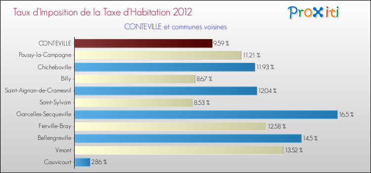 Taux d'imposition de la taxe d'habitation 2012 pour CONTEVILLE et les communes proches Comparaison des taux d'imposition de la taxe d'habitation 2012 pour CONTEVILLE et les communes voisines