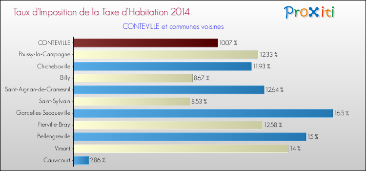 Taux d'imposition de la taxe d'habitation 2014 pour CONTEVILLE et les communes proches Comparaison des taux d'imposition de la taxe d'habitation 2014 pour CONTEVILLE et les communes voisines
