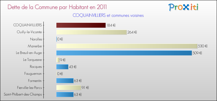 Dette par habitant de la commune en 2011 pour COQUAINVILLIERS et les communes proches Comparaison de la dette par habitant de la commune en 2011 pour COQUAINVILLIERS et les communes voisines
