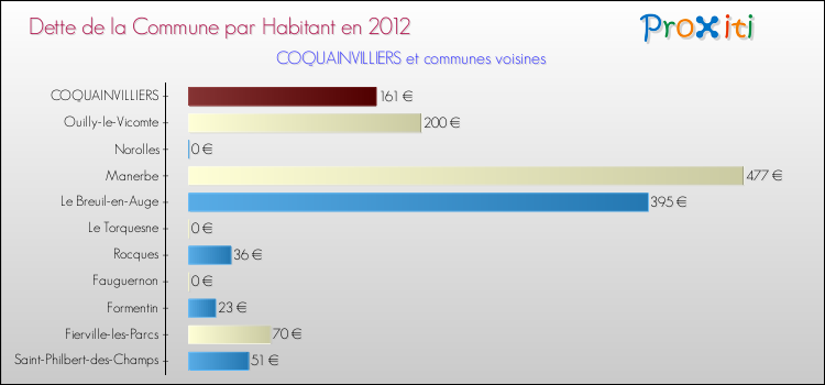Dette par habitant de la commune en 2012 pour COQUAINVILLIERS et les communes proches Comparaison de la dette par habitant de la commune en 2012 pour COQUAINVILLIERS et les communes voisines