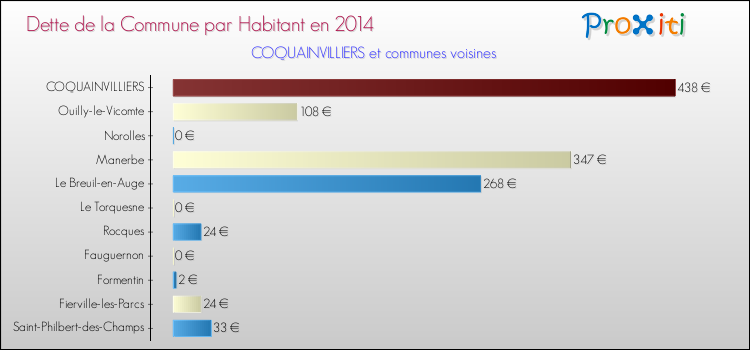 Dette par habitant de la commune en 2014 pour COQUAINVILLIERS et les communes proches Comparaison de la dette par habitant de la commune en 2014 pour COQUAINVILLIERS et les communes voisines