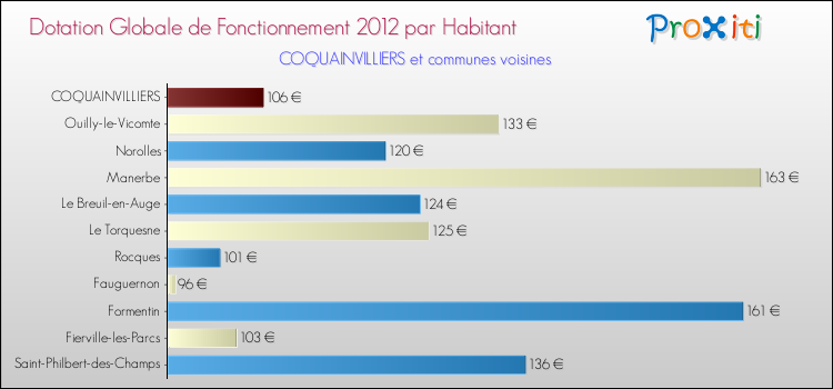 Montant des dotations globales de fonctionnement DGF par Habitant pour COQUAINVILLIERS et les communes proches Comparaison des des dotations globales de fonctionnement DGF par habitant pour COQUAINVILLIERS et les communes voisines
