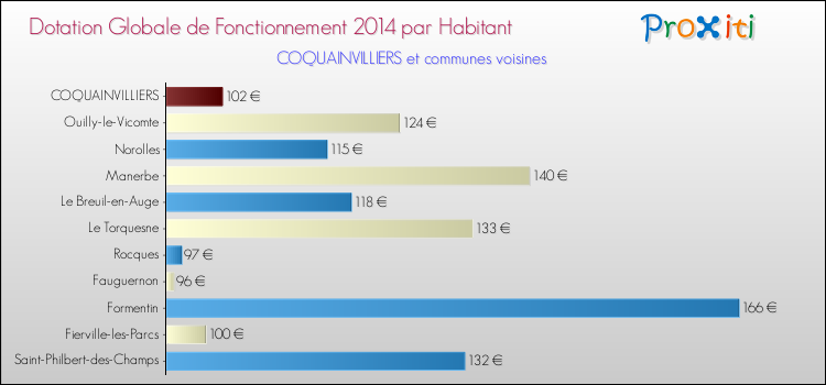 Montant des dotations globales de fonctionnement DGF par Habitant pour COQUAINVILLIERS et les communes proches en 2014. Comparaison des des dotations globales de fonctionnement DGF par habitant pour COQUAINVILLIERS et les communes voisines en 2014.