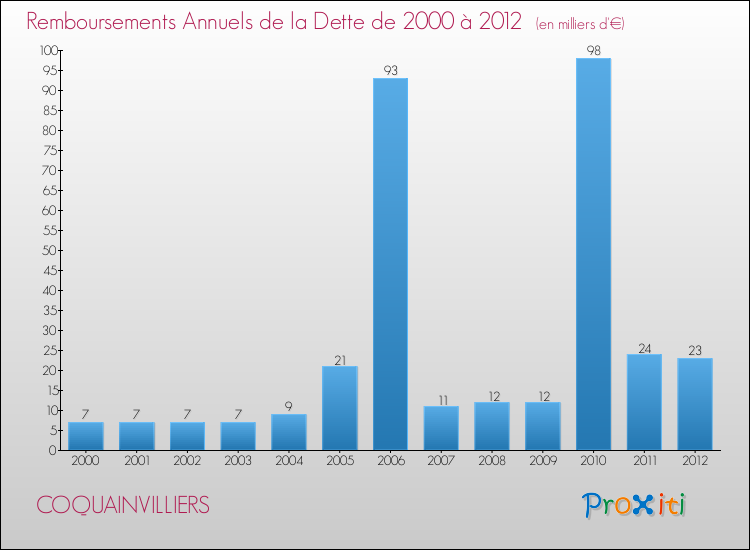 Evolution de l'annuité de la dette pour la commune de COQUAINVILLIERS de 2000 à 2012 Annuités de la dette pour COQUAINVILLIERS de 2000 à 2012