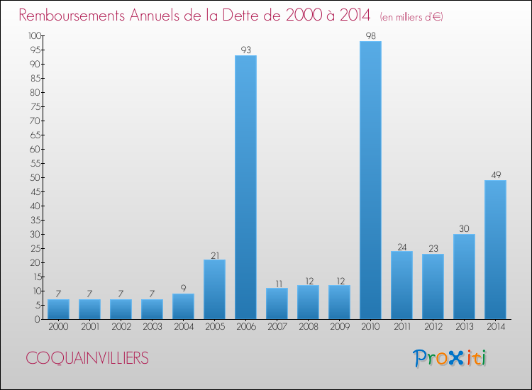 Evolution de l'annuité de la dette pour la commune de COQUAINVILLIERS de 2000 à 2014 Annuités de la dette pour COQUAINVILLIERS de 2000 à 2014
