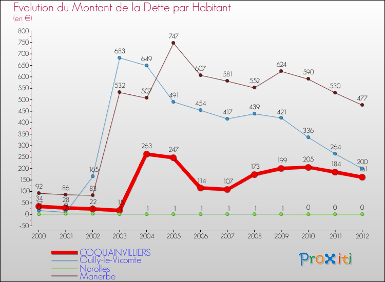 Evolution de la dette par habitant pour la commune de COQUAINVILLIERS et les communes proches de 2000 à 2012 Comparaison de la dette par habitant pour COQUAINVILLIERS et les communes voisines de 2000 à 2012