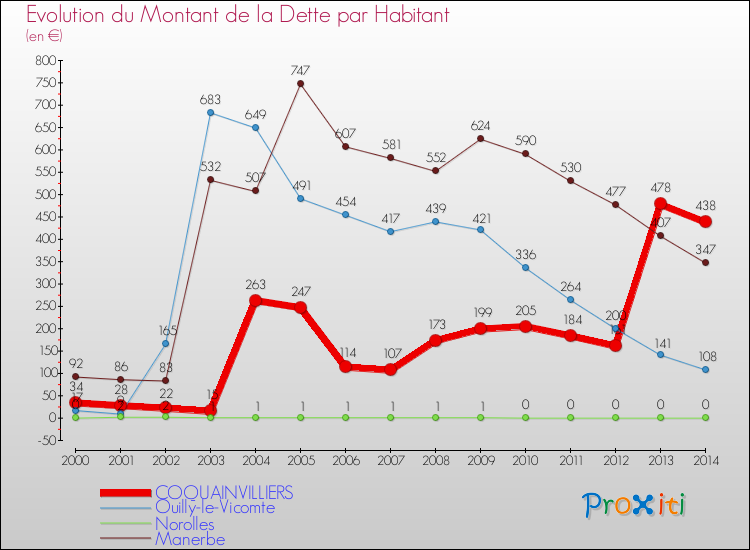 Evolution de la dette par habitant pour la commune de COQUAINVILLIERS et les communes proches de 2000 à 2014 Comparaison de la dette par habitant pour COQUAINVILLIERS et les communes voisines de 2000 à 2014