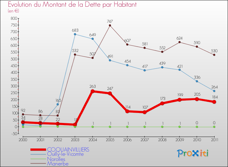 Evolution de la dette par habitant pour la commune de COQUAINVILLIERS et les communes proches Comparaison de la dette par habitant pour COQUAINVILLIERS et les communes voisines