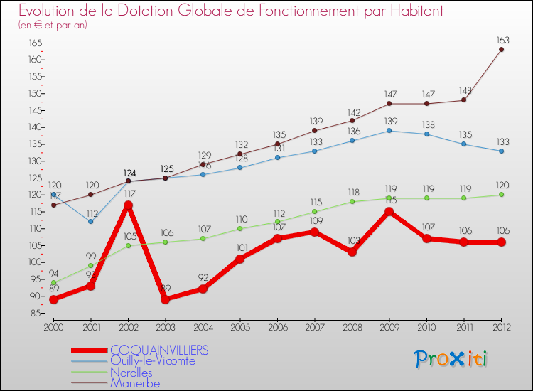Evolution et montant de la dotation globale de fonctionnement par Habitant pour COQUAINVILLIERS et les communes proches Comparaison des dotations globales de fonctionnement par habitant pour COQUAINVILLIERS et les communes voisines