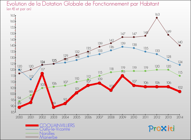 Evolution et montant de la dotation globale de fonctionnement par Habitant pour COQUAINVILLIERS et les communes proches de 2000 à 2014. Comparaison des dotations globales de fonctionnement par habitant pour COQUAINVILLIERS et les communes voisines de 2000 à 2014.