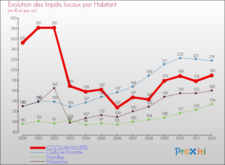 Evolution et montant des impôts locaux par Habitant pour COQUAINVILLIERS et les communes proches Comparaison des impôts locaux par habitant pour COQUAINVILLIERS et les communes voisines