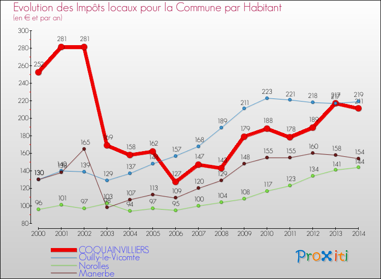 Evolution et montant des impôts locaux par Habitant pour COQUAINVILLIERS et les communes proches de 2000 à 2014 Comparaison des impôts locaux par habitant pour COQUAINVILLIERS et les communes voisines de 2000 à 2014