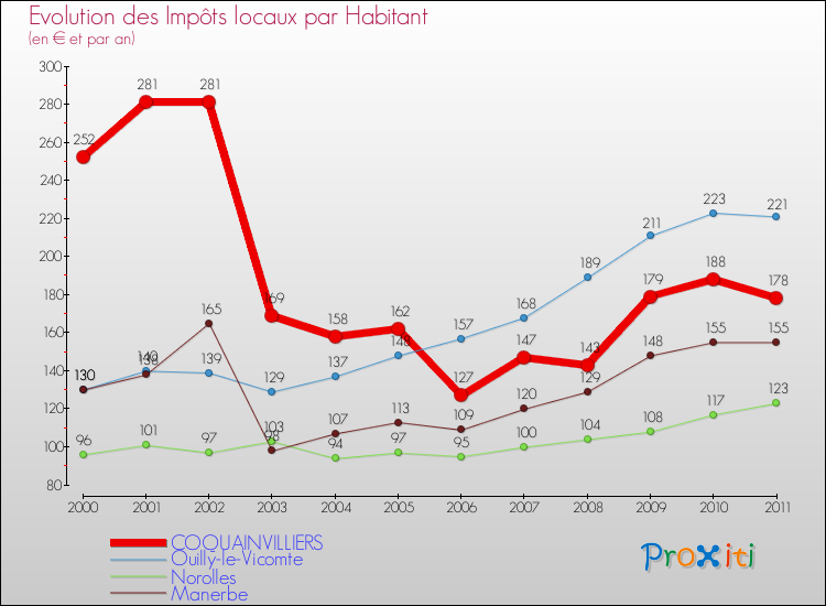 Evolution et montant des impôts locaux par Habitant pour COQUAINVILLIERS et les communes proches Comparaison des impôts locaux par habitant pour COQUAINVILLIERS et les communes voisines