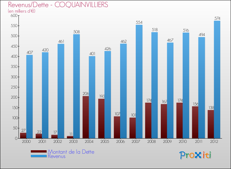 Evolution comparée de la dette et des revenus pour la commune de COQUAINVILLIERS de 2000 à 2012 Comparaison de la dette et des revenus pour COQUAINVILLIERS de 2000 à 2012