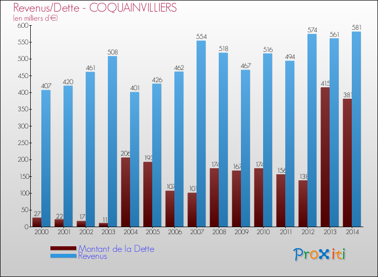 Evolution comparée de la dette et des revenus pour la commune de COQUAINVILLIERS de 2000 à 2014 Comparaison de la dette et des revenus pour COQUAINVILLIERS de 2000 à 2014