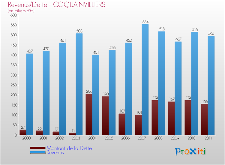 Evolution comparée de la dette et des revenus pour la commune de COQUAINVILLIERS de 2000 à 2011 Comparaison de la dette et des revenus pour COQUAINVILLIERS de 2000 à 2011
