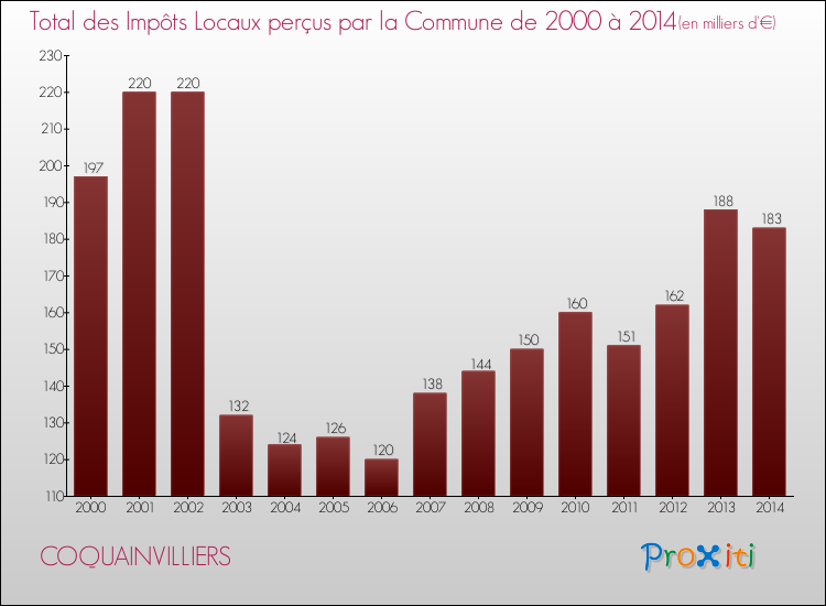 Evolution des Impôts Locaux pour la commune de COQUAINVILLIERS de 2000 à 2014 Evolution des Impôts Locaux pour COQUAINVILLIERS de 2000 à 2014