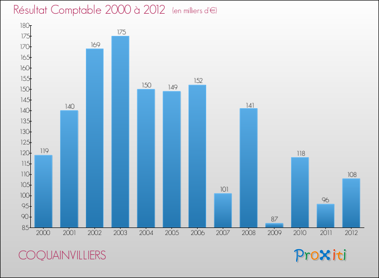Evolution du résultat comptable pour la commune de COQUAINVILLIERS de 2000 à 2012 Evolution du résultat comptable pour COQUAINVILLIERS de 2000 à 2012
