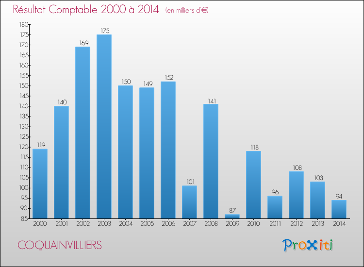 Evolution du résultat comptable pour la commune de COQUAINVILLIERS de 2000 à 2014 Evolution du résultat comptable pour COQUAINVILLIERS de 2000 à 2014