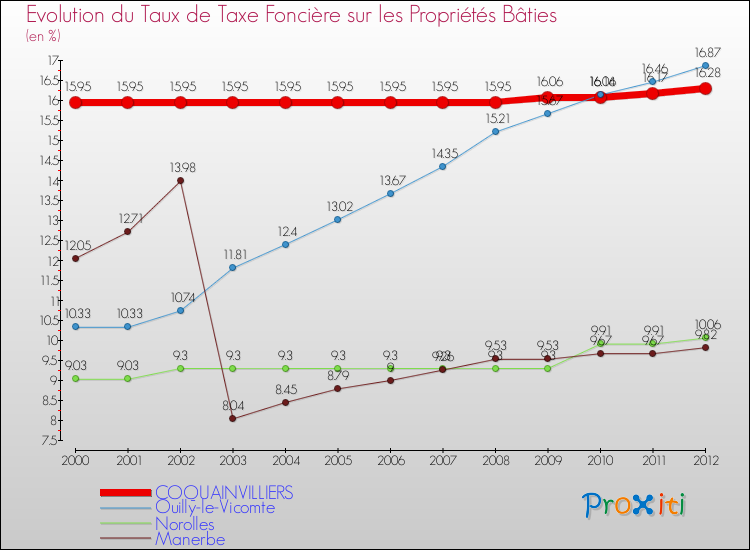 Evolution du taux de la taxe foncière sur le bati pour COQUAINVILLIERS et les communes proches de 2000 à 2012 Comparaison des taux de taxe foncière sur le bati pour COQUAINVILLIERS et les communes voisines de 2000 à 2012