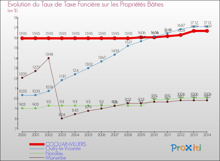 Evolution du taux de la taxe foncière sur le bati pour COQUAINVILLIERS et les communes proches de 2000 à 2014 Comparaison des taux de taxe foncière sur le bati pour COQUAINVILLIERS et les communes voisines de 2000 à 2014