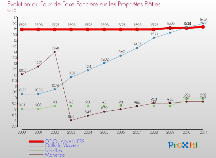 Evolution du taux de la taxe foncière sur le bati pour COQUAINVILLIERS et les communes proches Comparaison des taux de taxe foncière sur le bati pour COQUAINVILLIERS et les communes voisines