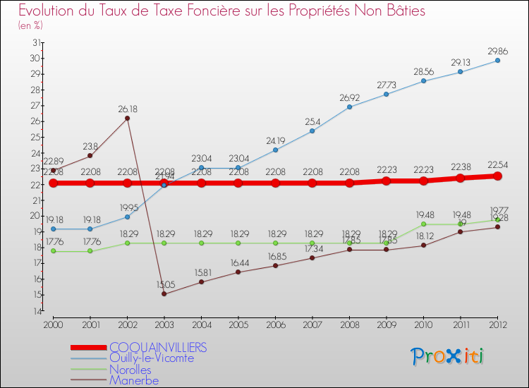 Evolution du taux de la taxe foncière sur les immeubles et terrains non batis pour COQUAINVILLIERS et les communes proches de 2000 à 2012 Comparaison des taux de la taxe foncière sur les immeubles et terrains non batis pour COQUAINVILLIERS et les communes voisines de 2000 à 2012