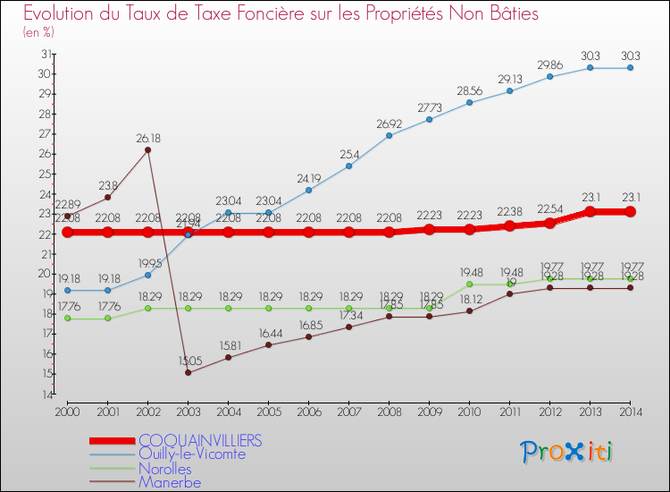 Evolution du taux de la taxe foncière sur les immeubles et terrains non batis pour COQUAINVILLIERS et les communes proches de 2000 à 2014 Comparaison des taux de la taxe foncière sur les immeubles et terrains non batis pour COQUAINVILLIERS et les communes voisines de 2000 à 2014