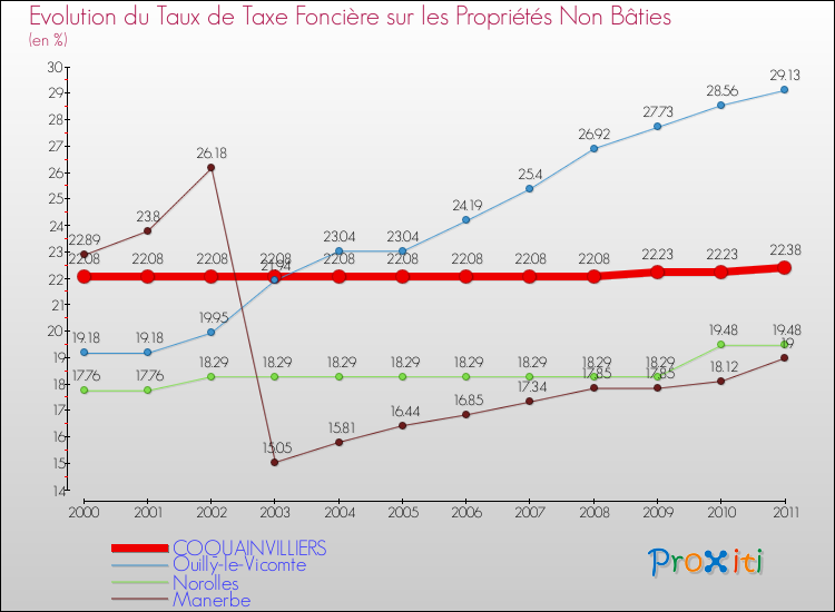 Evolution du taux de la taxe foncière sur les immeubles et terrains non batis pour COQUAINVILLIERS et les communes proches Comparaison des taux de la taxe foncière sur les immeubles et terrains non batis pour COQUAINVILLIERS et les communes voisines