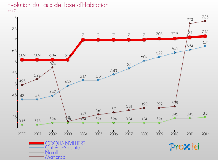 Evolution du taux de la taxe d'habitation pour COQUAINVILLIERS et les communes proches Comparaison des taux de la taxe d'habitation pour COQUAINVILLIERS et les communes voisines