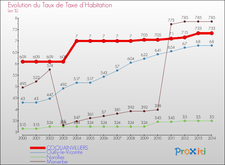 Evolution du taux de la taxe d'habitation pour COQUAINVILLIERS et les communes proches de 2000 à 2014 Comparaison des taux de la taxe d'habitation pour COQUAINVILLIERS et les communes voisines de 2000 à 2014
