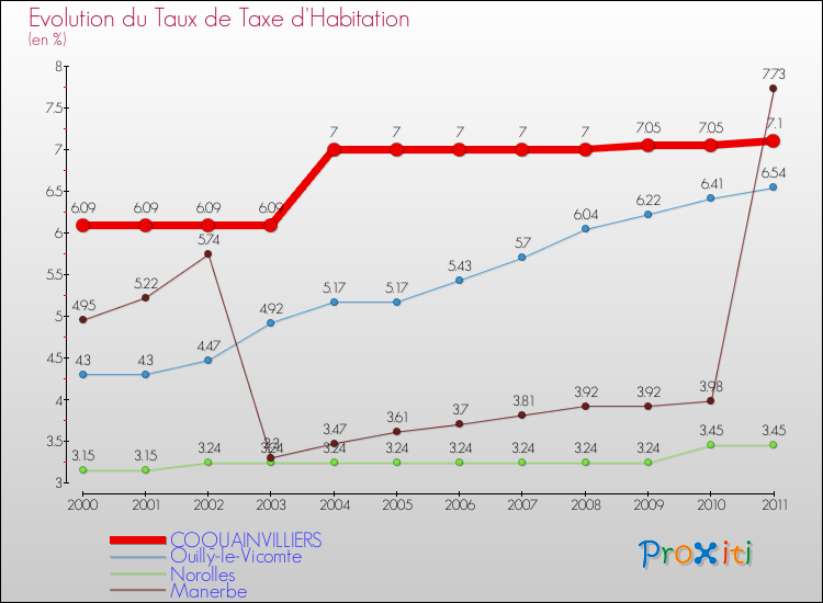 Evolution du taux de la taxe d'habitation pour COQUAINVILLIERS et les communes proches Comparaison des taux de la taxe d'habitation pour COQUAINVILLIERS et les communes voisines