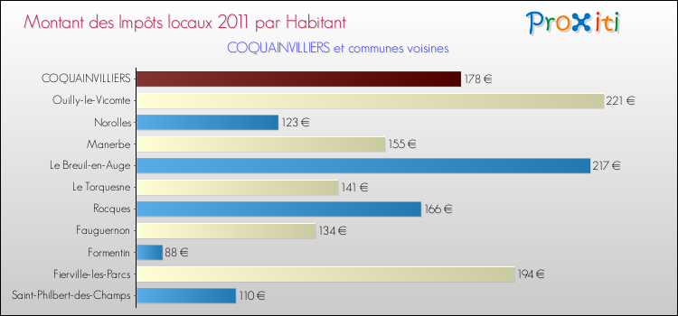 Montant des impôts locaux par Habitant pour COQUAINVILLIERS et les communes proches Comparaison des impôts locaux par habitant pour COQUAINVILLIERS et les communes voisines
