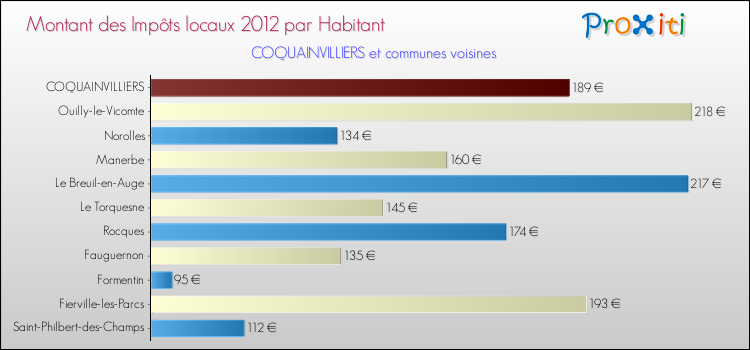 Montant des impôts locaux par Habitant pour COQUAINVILLIERS et les communes proches Comparaison des impôts locaux par habitant pour COQUAINVILLIERS et les communes voisines