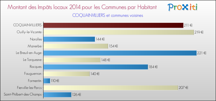 Montant des impôts locaux par Habitant pour COQUAINVILLIERS et les communes proches en 2014 Comparaison des impôts locaux par habitant pour COQUAINVILLIERS et les communes voisines en 2014